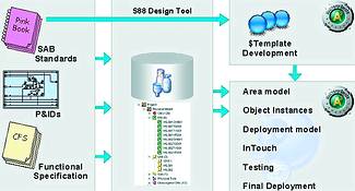 Figure 1. ArchestrA needed to allow SABMiller to develop a complete S88-compliant physical model down to the Control Module level